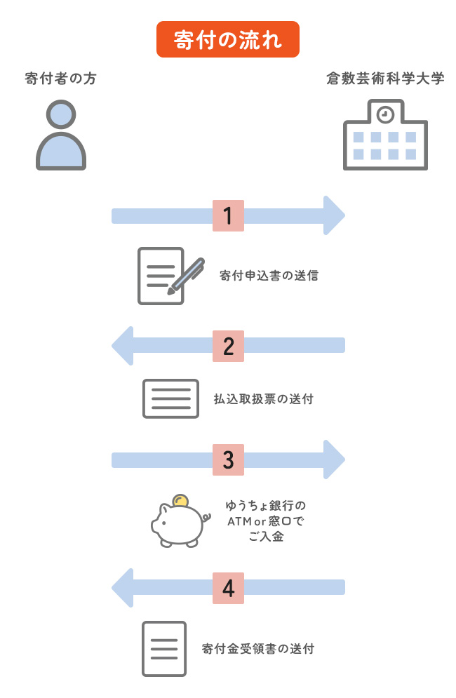 金融機関からのお振込みによるご寄付の流れ