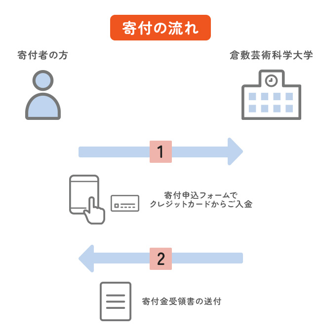 寄付申込フォームからのご寄付の流れ