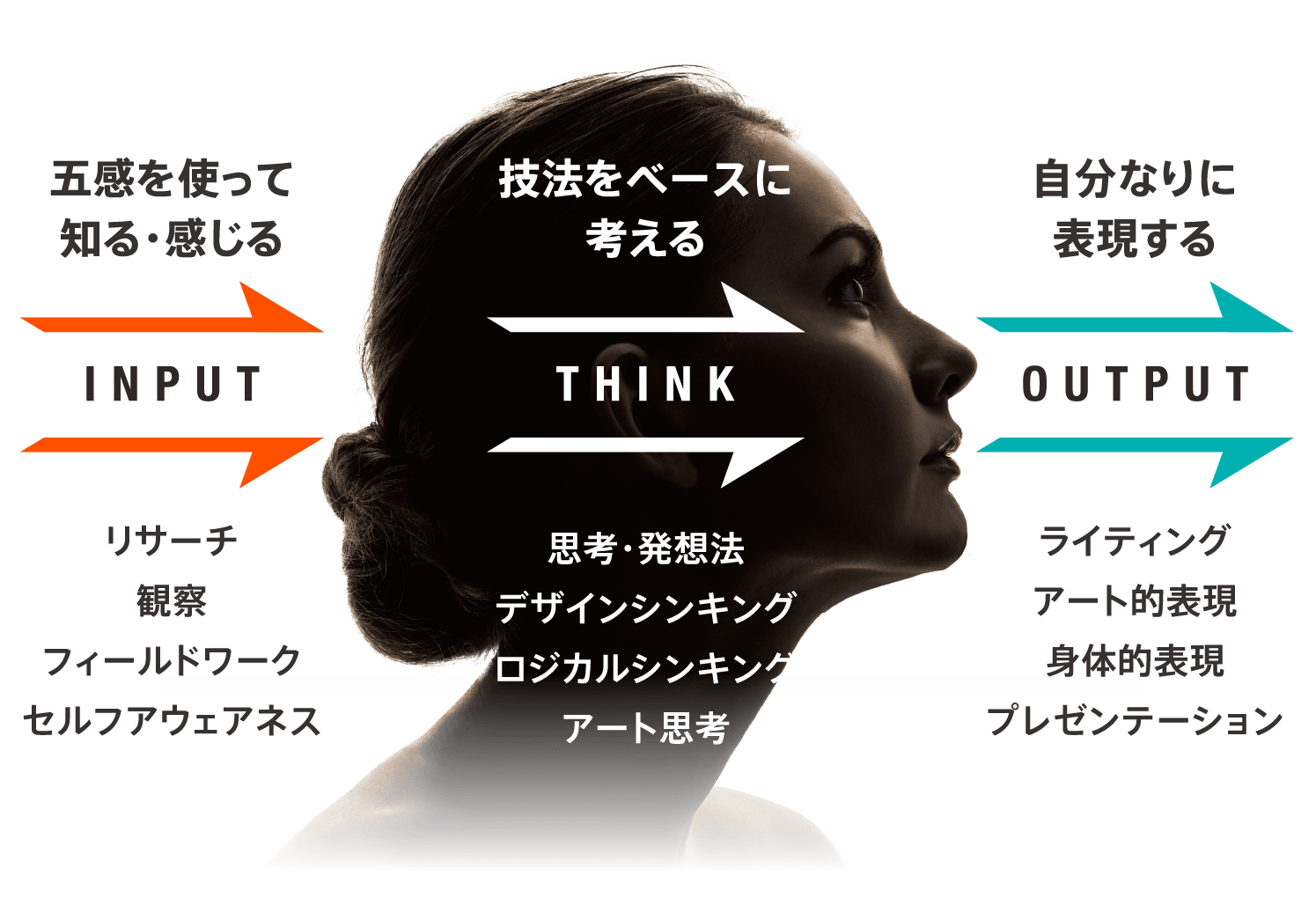 五感を使ってい知る・感じる 技法をベースに考える 自分なりに表現する